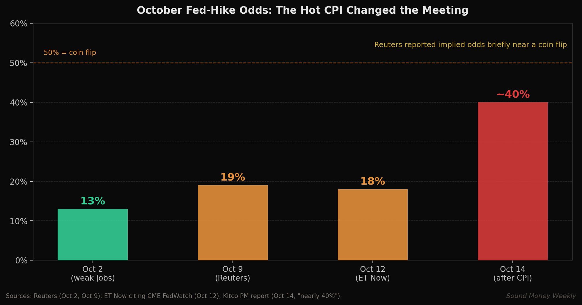 October Fed hike odds rose from 13% to about 40% after the hot CPI