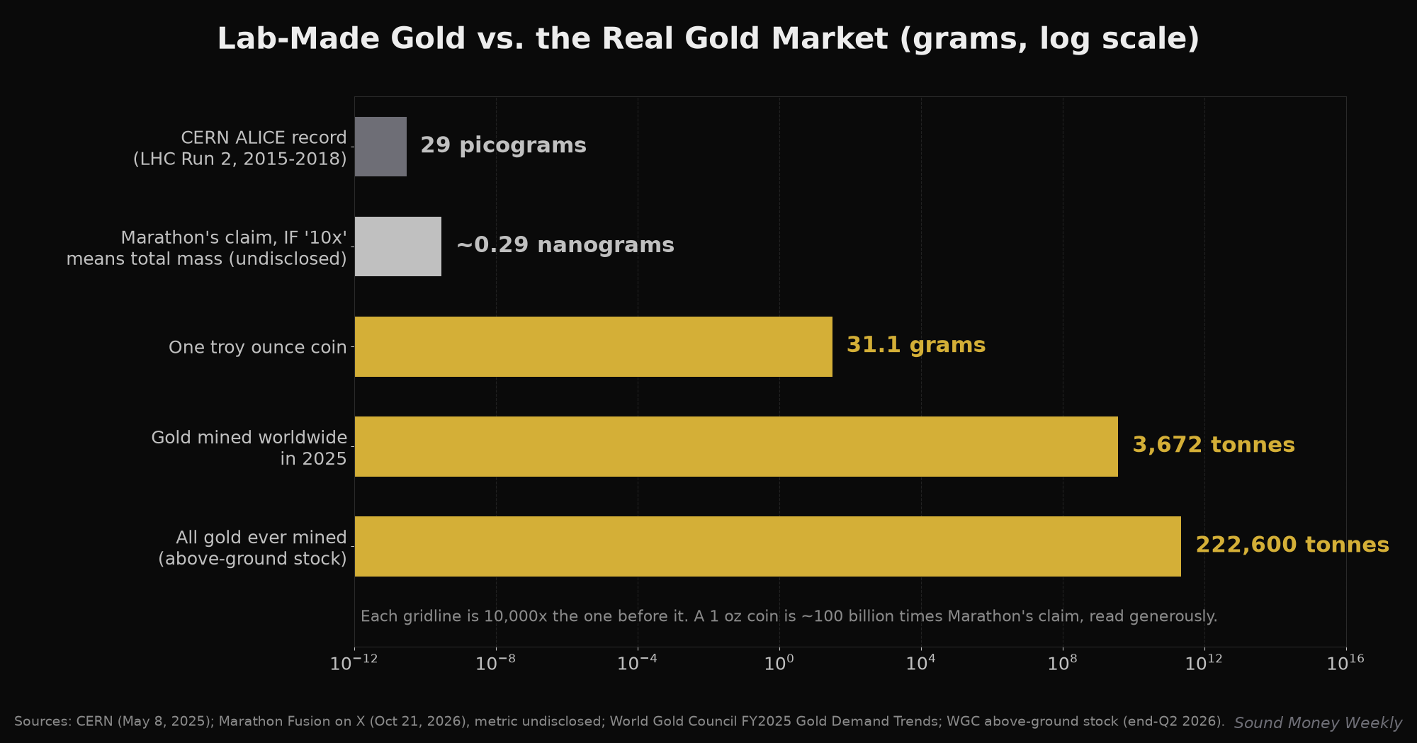 Lab-made gold vs the gold market on a log scale: CERN's 29 picograms, Marathon's claim, a 1 oz coin, 3,672 tonnes mined in 2025, 222,600 tonnes above ground