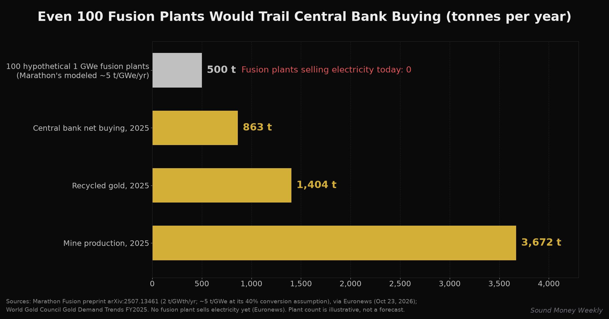 Hypothetical output of 100 fusion plants (500 tonnes) vs 2025 central bank buying (863t), recycling (1,404t) and mine production (3,672t)