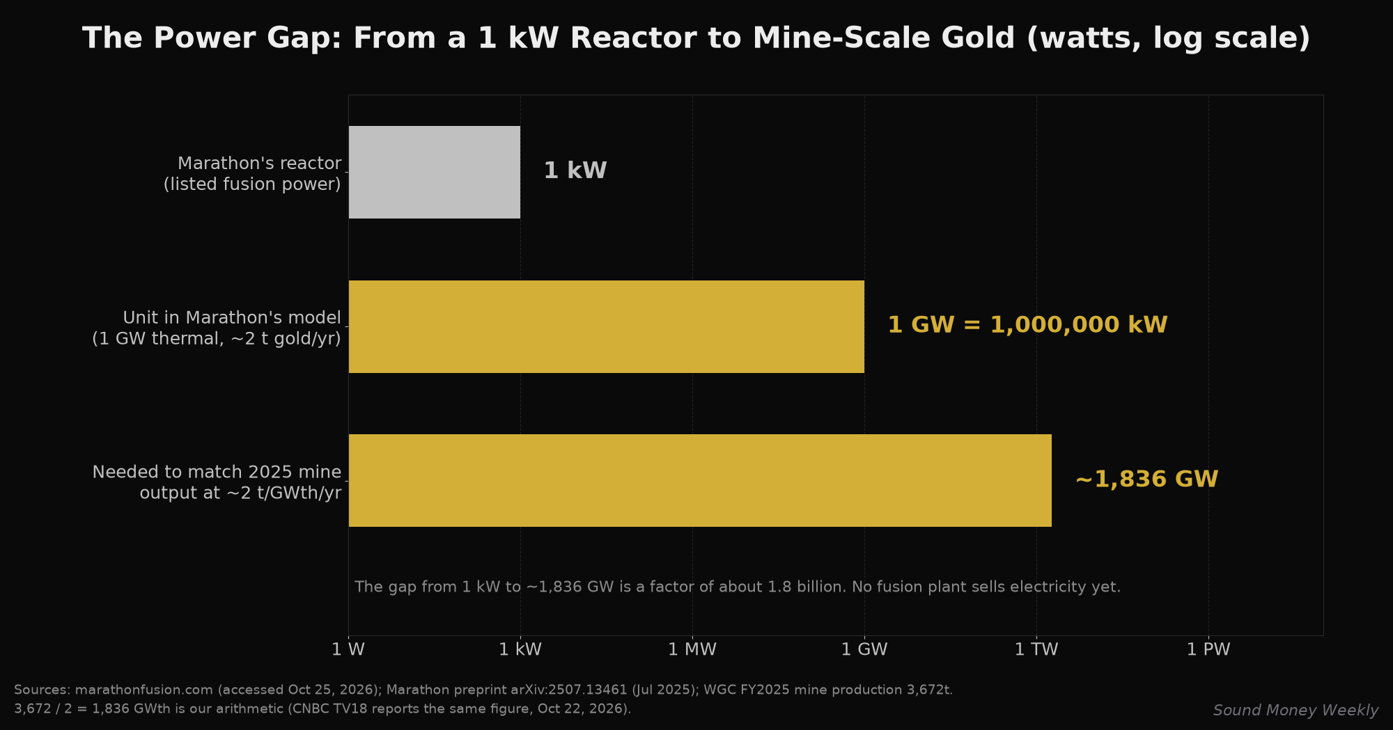 The power gap on a log scale: Marathon's 1 kW reactor, a 1 GW thermal plant, and about 1,836 GW needed to match 2025 mine output